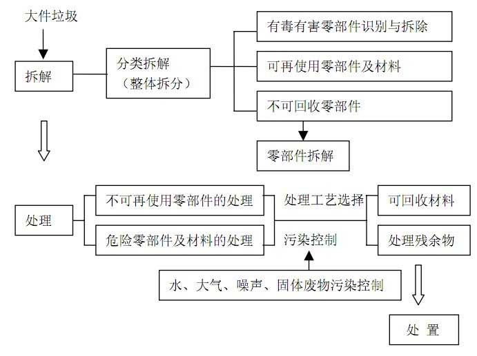 大件垃圾處理(圖1)