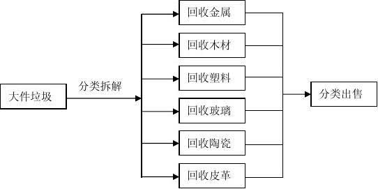 大件垃圾處理(圖2)