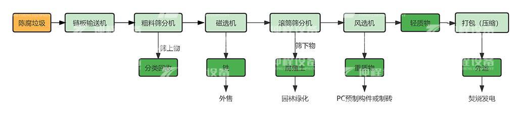 陳腐垃圾處理(圖1)