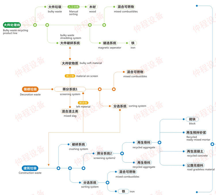 垃圾資源化三位一體方案